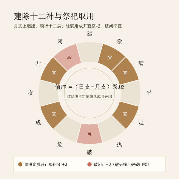 建除十二神环与宜祭祀五神标记