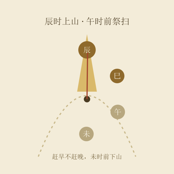 辰时到午时上山祭扫示意