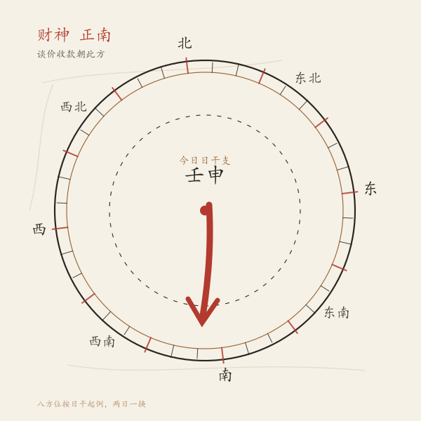 ben-zhou-cai-shen-fang-wei-1：八方位环与今日财神指向
