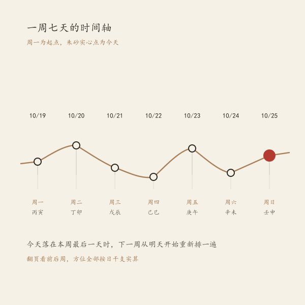 ben-zhou-cai-shen-fang-wei-4：一周时间轴与今日位置