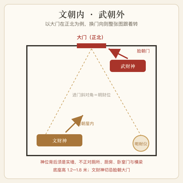 文财神朝内武财神朝外与大门方位关系图