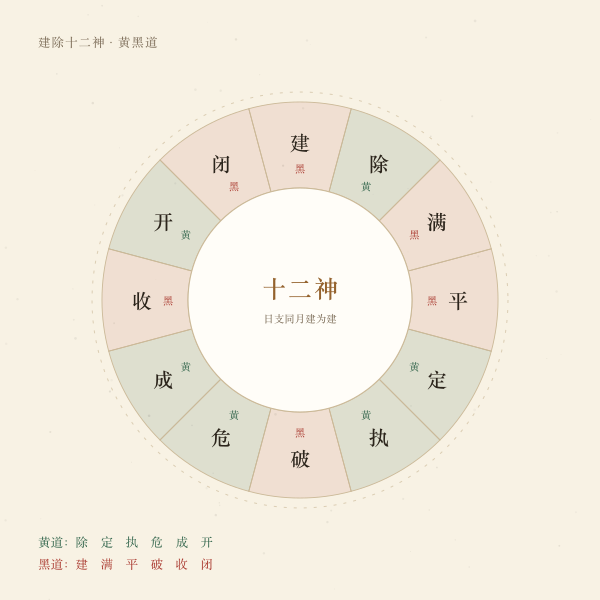 建除十二神环形图与黄黑道分档