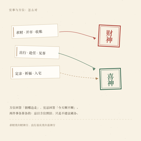 宜事与方位神配对示意