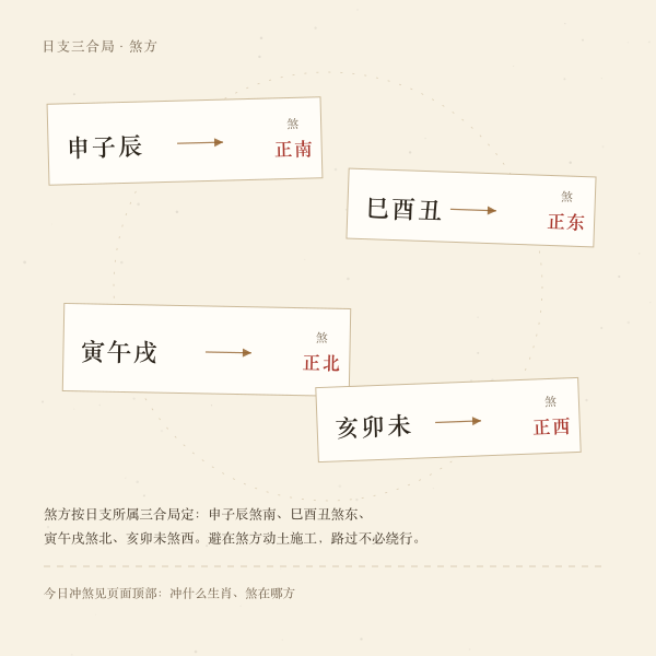 三合局对应煞方速查
