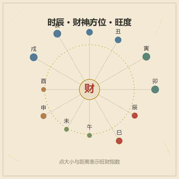 十二时辰五行与财神方位环