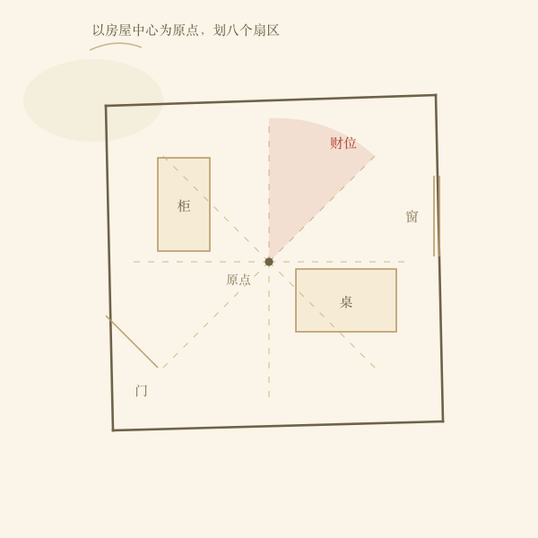 以房间中心为原点划分八个方位扇区