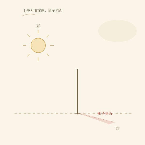 上午太阳在东、杆影指西，用来判断东西方向