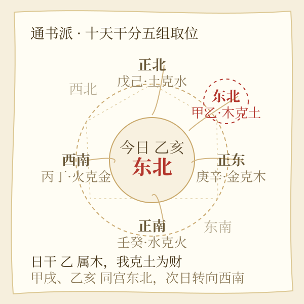十天干分五组财神方位罗盘图
