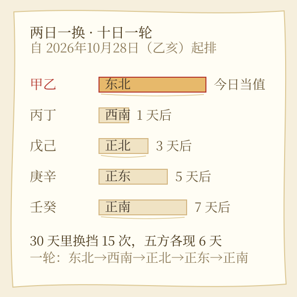 连续十二日财神方位两日一换步进图