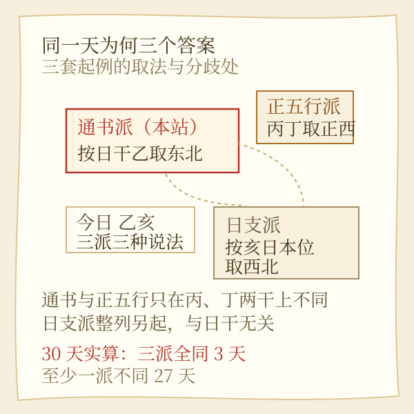 三派财神方位口径分歧对照图