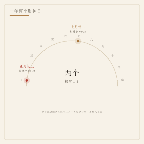 一年两个财神节在农历与公历上的位置