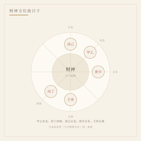 按日干起例的财神方位罗盘