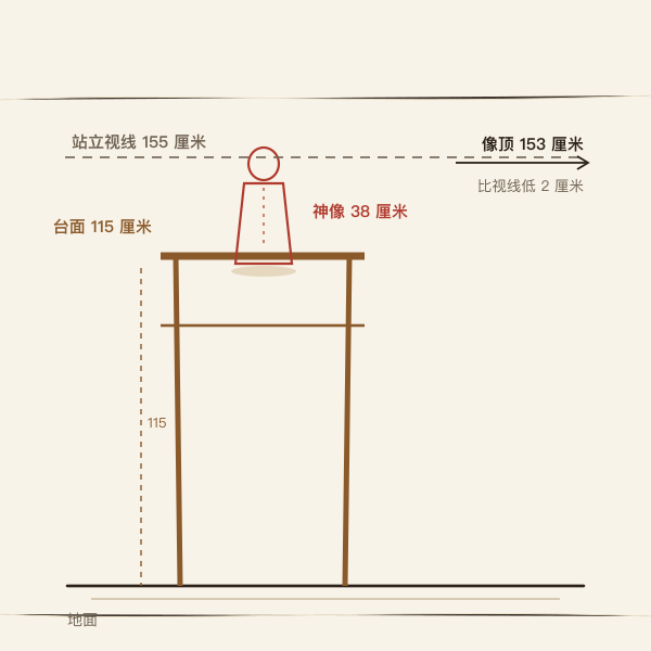财神像与供桌高度剖面示意：像顶离地与站立视线的位置关系