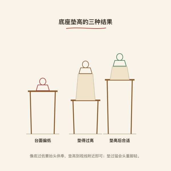 底座垫高的三种状态：偏低、合适、过高