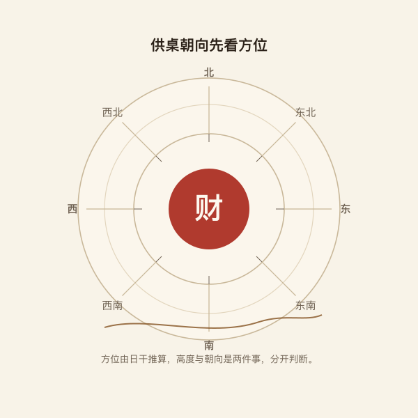 财神方位罗盘与供桌方向标记