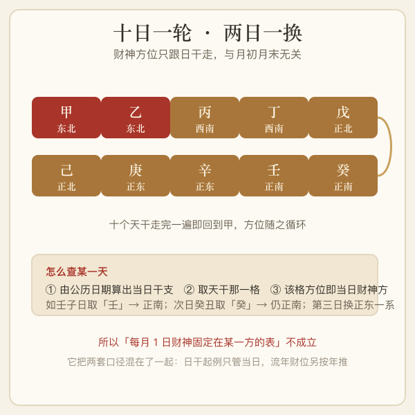 财神方位随日干十日一循环示意图