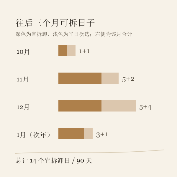 未来三个月宜拆卸日与次选日分布条形图