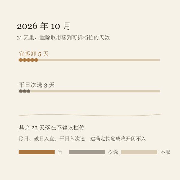 10月宜拆卸日数量与平日次选数量对照图