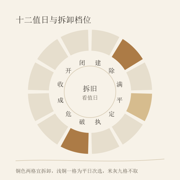 建除十二值分三档:除日破日宜拆卸、平日次选、其余不取