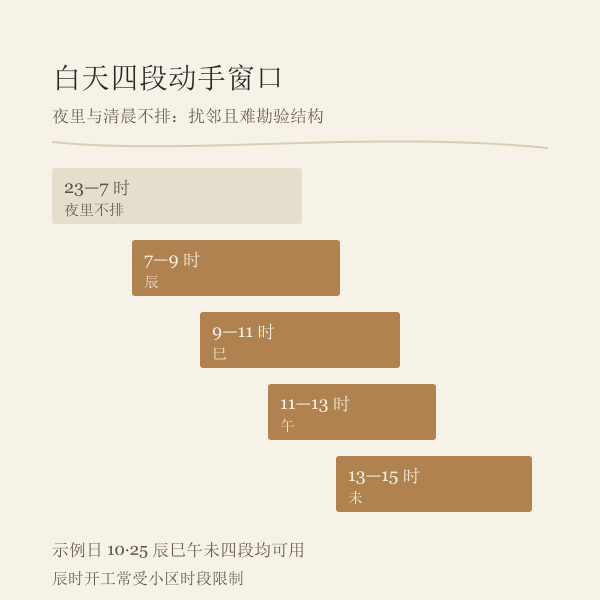拆卸白天四个时段窗口与被剔除时段示意
