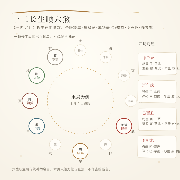 十二长生顺数生成将星驿马华盖劫煞灾煞岁煞的示意图