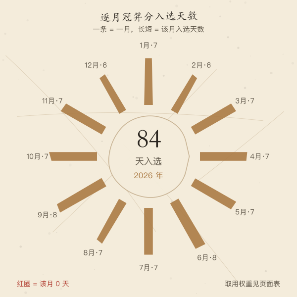 全年逐月入选天数:按本站冠笄分逐日实算的十二个月分布