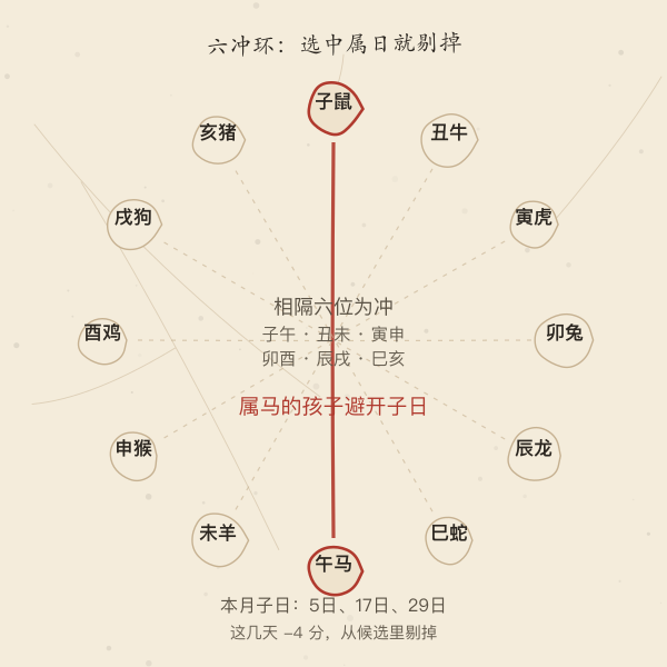 六冲环与属日过滤:十二支环上的六组相冲,选中属日即剔掉冲它的那几天