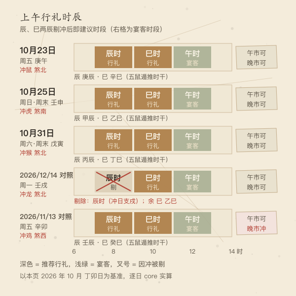 上午时辰带:辰、巳两时辰的时干按日干推出,冲日支与冲属日者被剔除