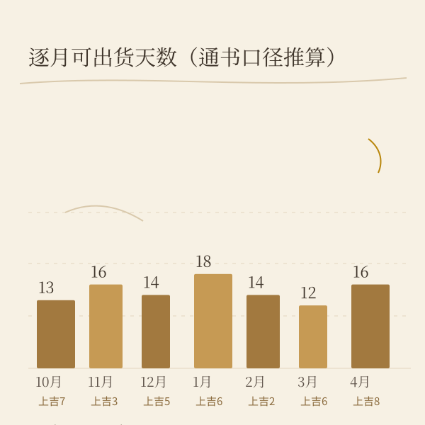逐月宜出货天数统计图（按通书口径实算）