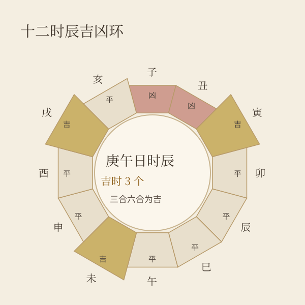 十二时辰吉凶盘：当日三合六合时辰为吉