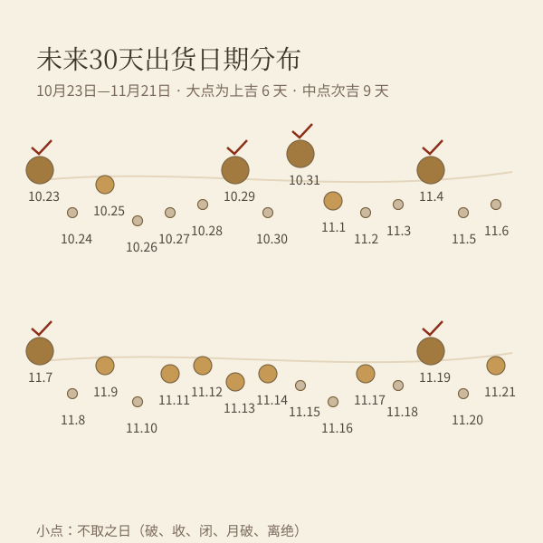 建除十二值日与出货取日关系图