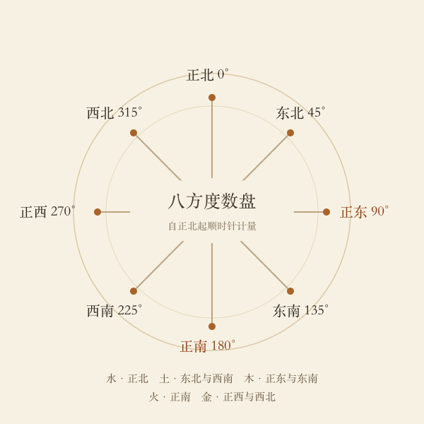 八方与度数、五行对应方位盘