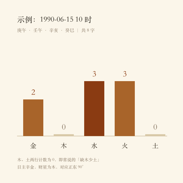 示例生日的五行个数条形对照