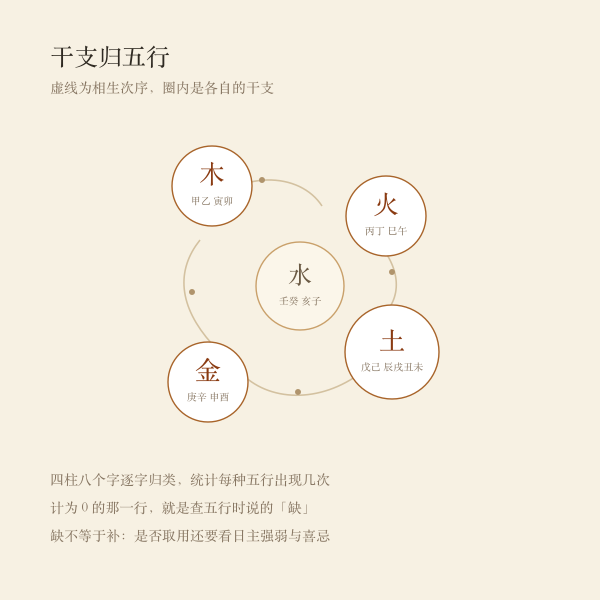 天干地支到五行的归类示意