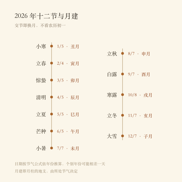 十二节日期时间轴
