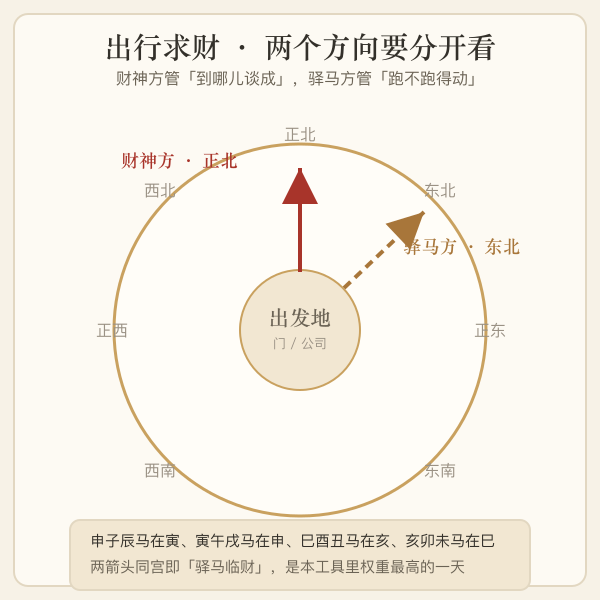 出行求财:财神方位与驿马方位关系图