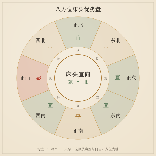 床头八方位优劣盘：宜朝东、北、东南、西南，忌朝西