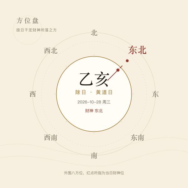 今日方位盘：2026年10月29日的财神方位与日柱