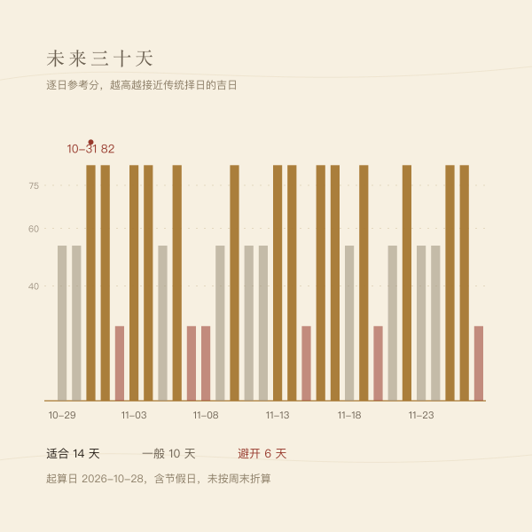 未来 30 天逐日参考分柱状分布