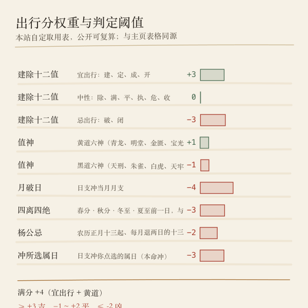 出行分权重与判定阈值图