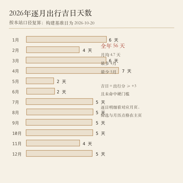 全年逐月出行吉日天数分布图