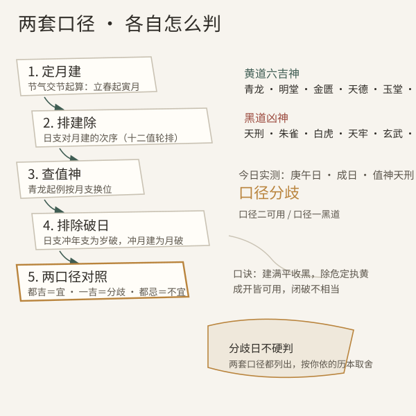 词讼择日的两套口径流程示意