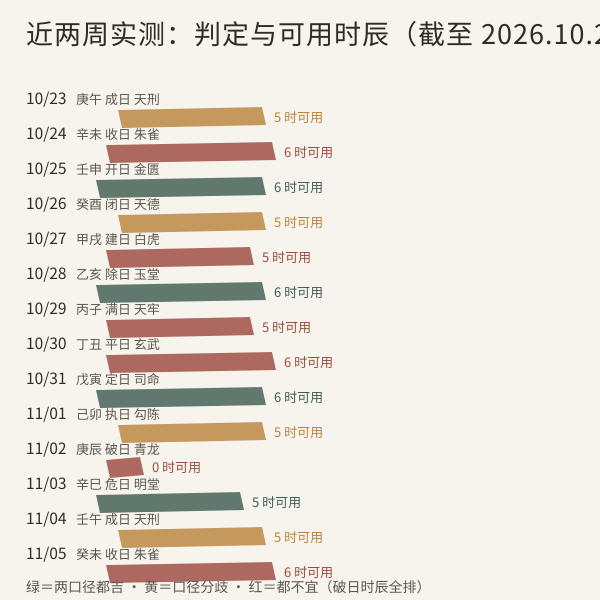 2026年10至11月宜词讼日期实测条形图