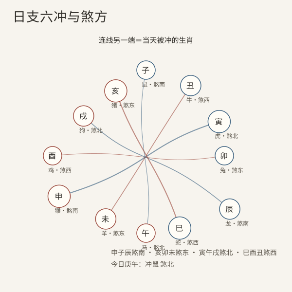 日支六冲与煞方对照示意
