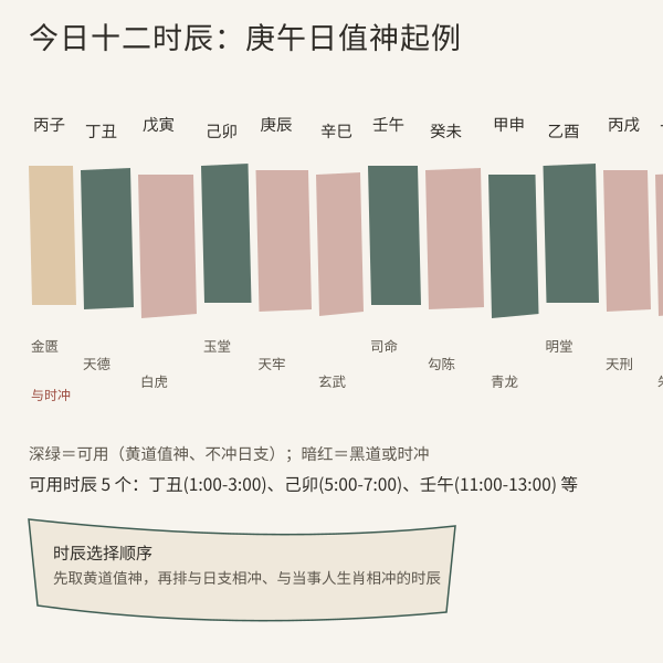 当日十二时辰值神分布实测图