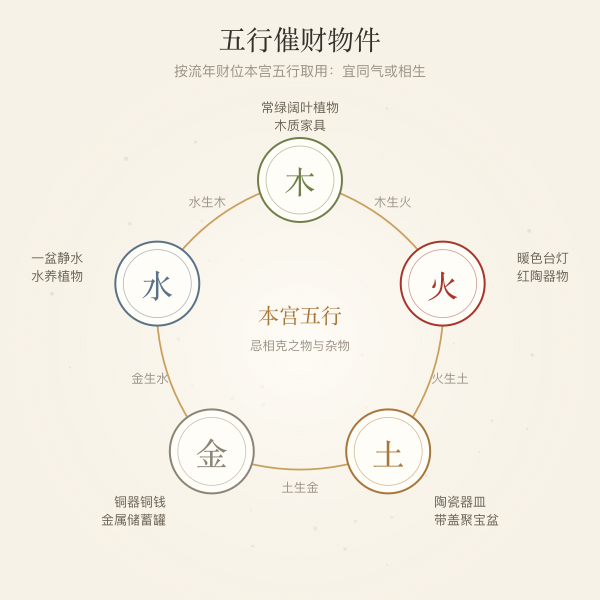 五行催财物件对照图：木火土金水各配宜放物件