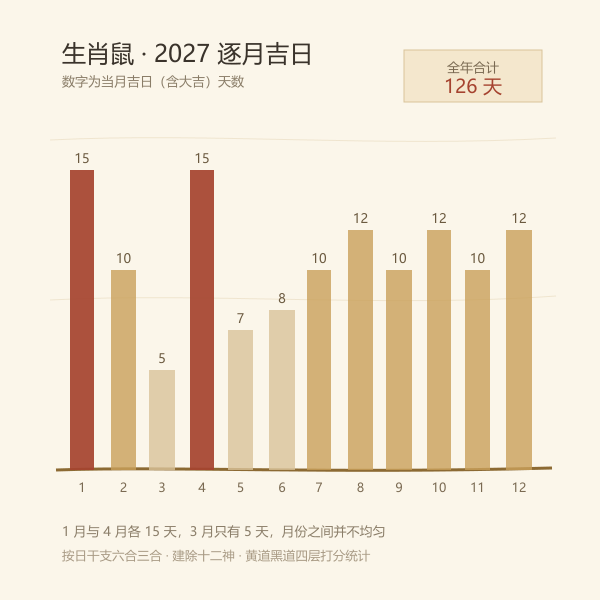 2027 年十二个月生肖鼠吉日数量分布图