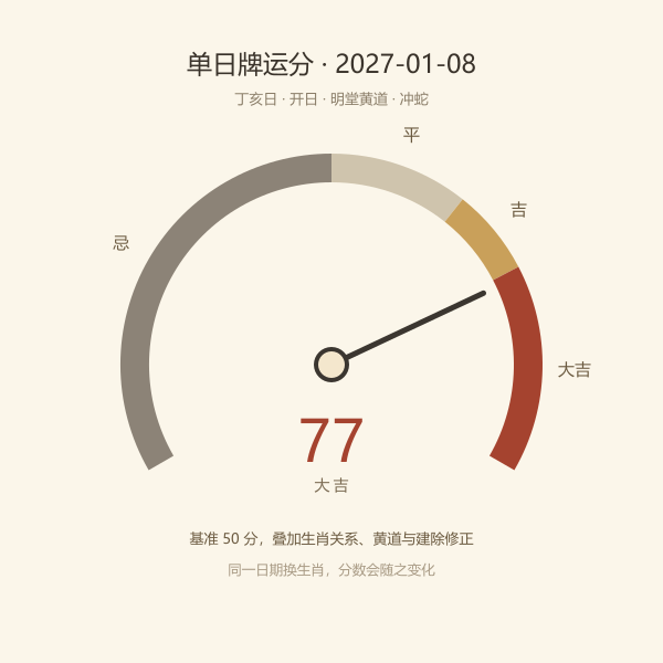 单日牌运评分刻度盘示意,按四层因素叠加打分