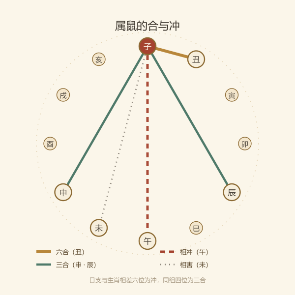 生肖鼠的六合、三合与相冲关系环图