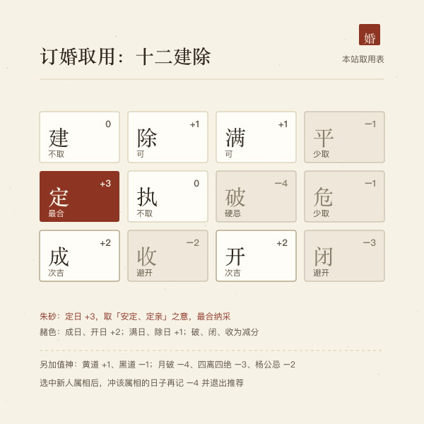 订婚取用：十二建除的加减分与定日高亮
